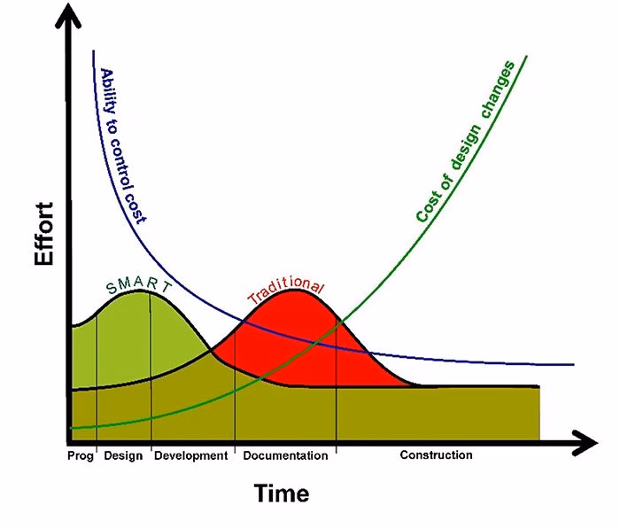 MacLeamy Curve