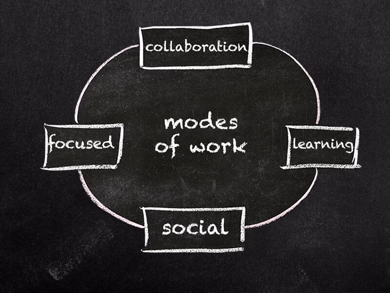 modes of work, collaboration, learning, social and focused