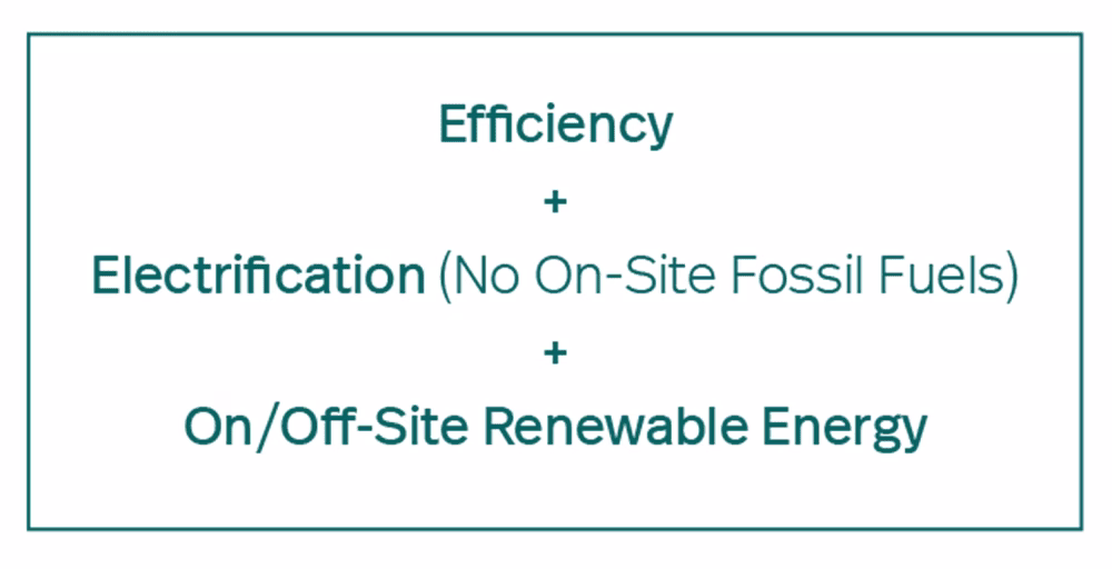 Efficiency + Electrification + Renewable Energy